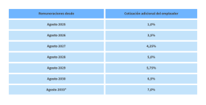 Calendario de implementación - Cotización previsional empleador 2026