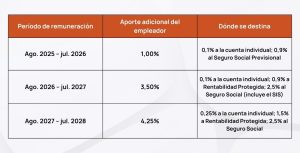 Tabla reforma previsional 2